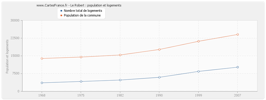 Le Robert : population et logements